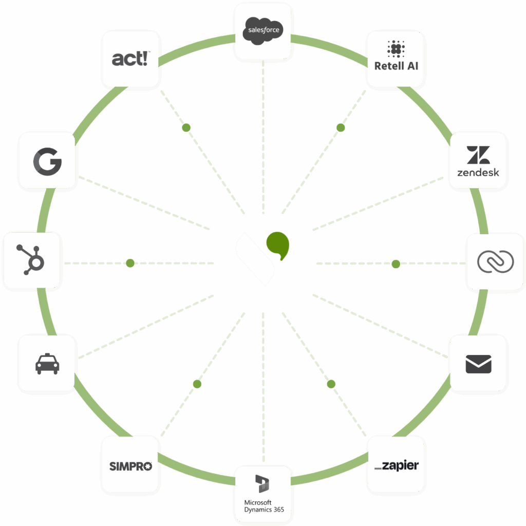A circular diagram shows a central logo of VoIPstudio connected by dotted lines to twelve logos around it, including Google, Salesforce, Zendesk, HubSpot, Zapier, SIMPRO, and Microsoft Dynamics 365.