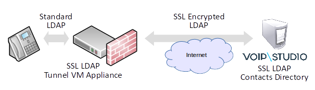 LDAP SSL Diagram