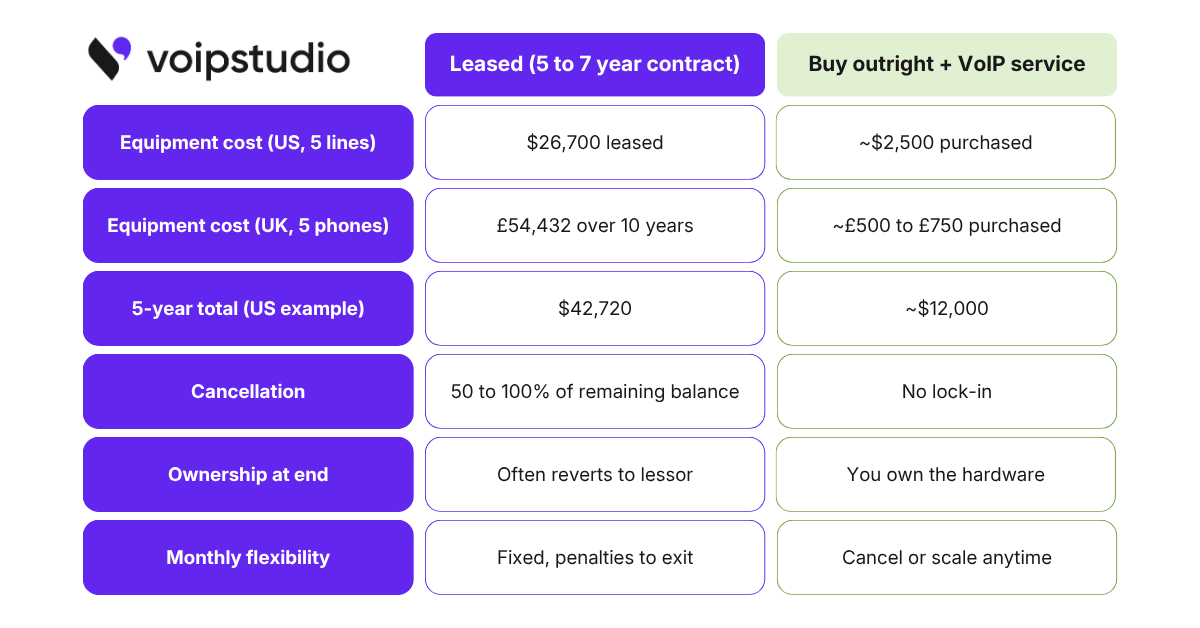 a table comparing the costs of leasing vs buying a business phone system