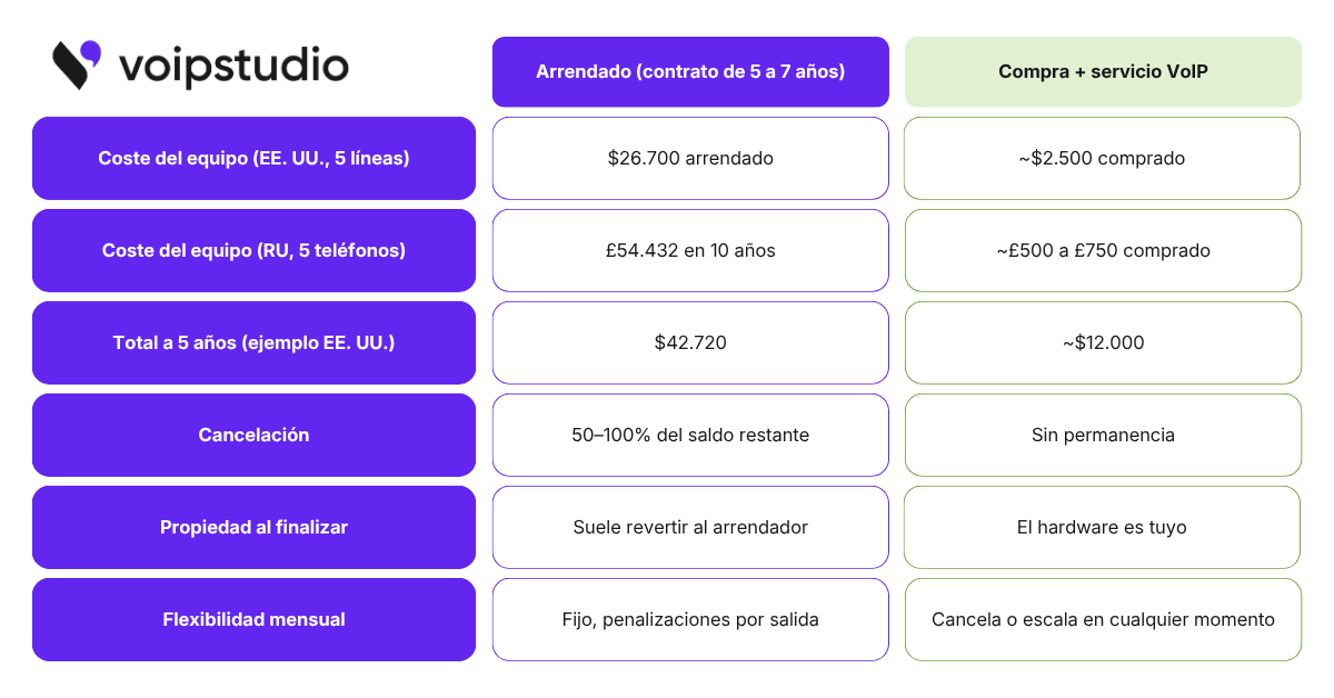 leasing vs compra sistema telefonico