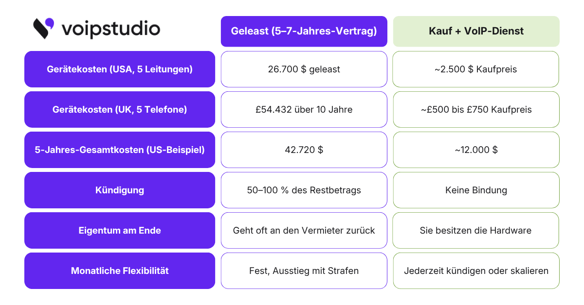 leasing vs kauf telefonsystem