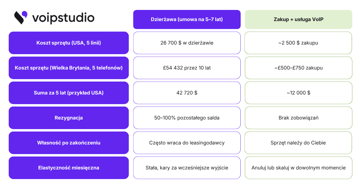 leasing vs zakup systemu telefonicznego