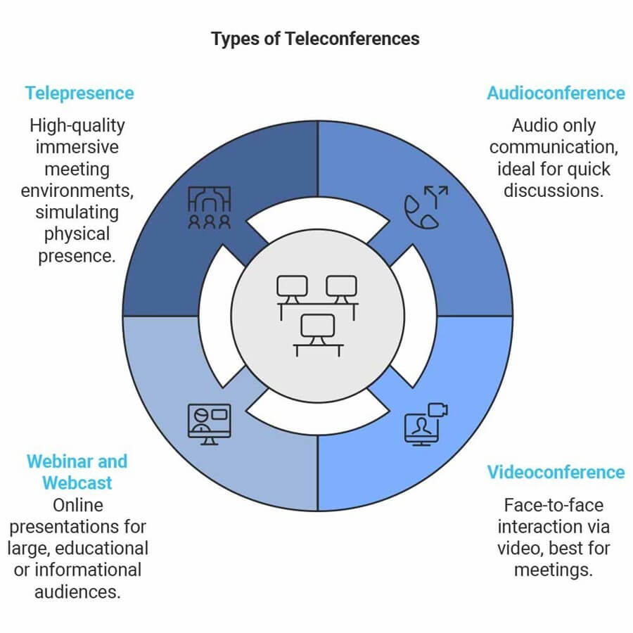 tipos de teleconferência