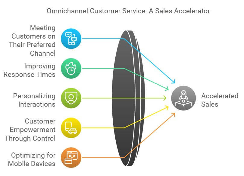 Benefits of Omnichannel Customer Service