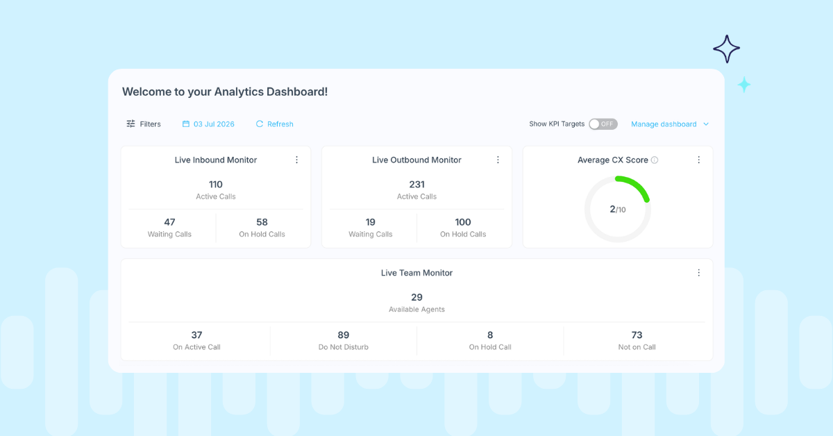 Illustration of the VoIPstudio Analytics Dashboard displaying live inbound and outbound call metrics, team availability, and an AI-powered Customer Experience (CX) score, with dashboard controls for filters, KPI targets, and customization.