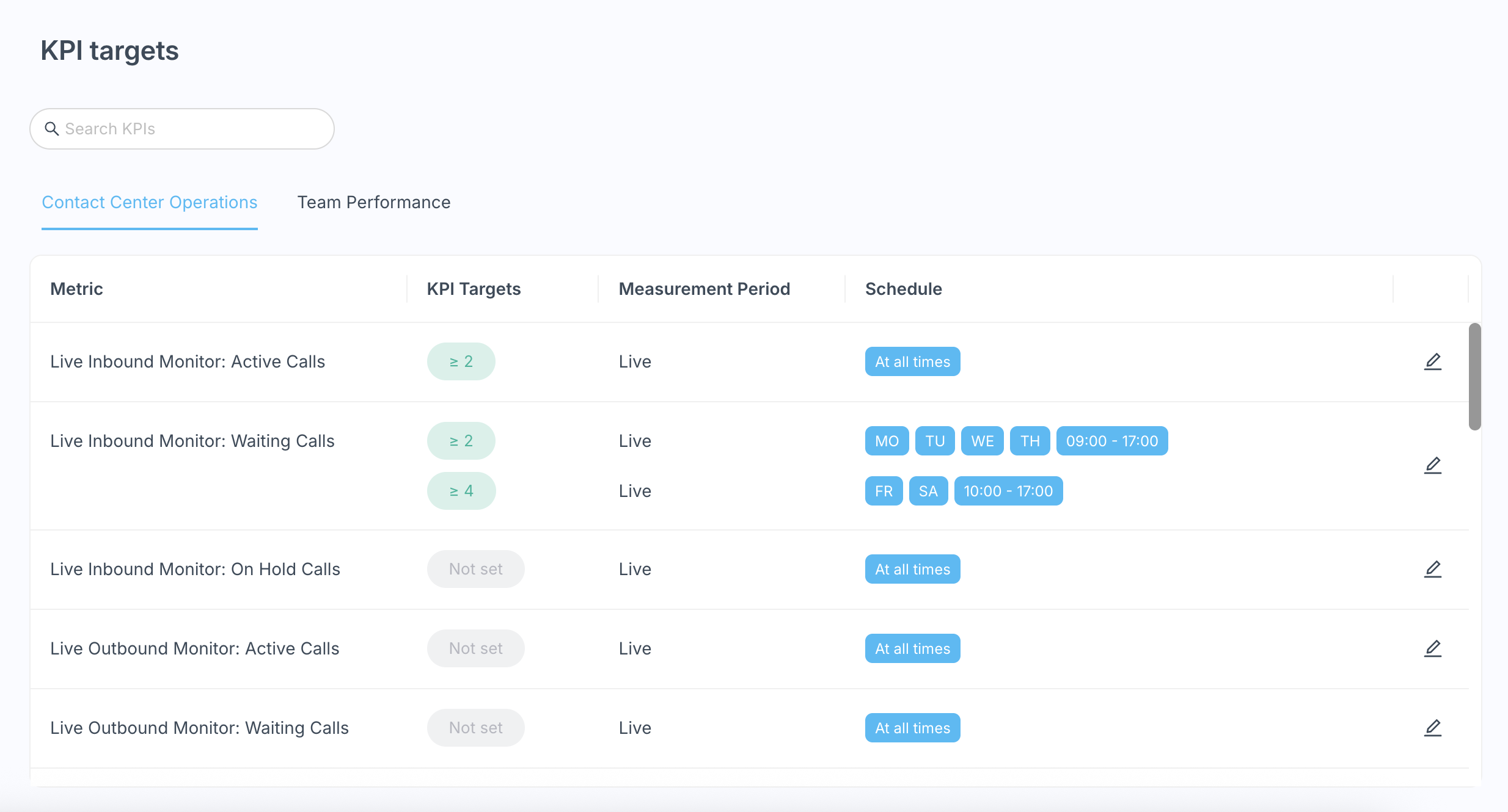 VoIPstudio Analytics KPI Targets page showing configurable KPI thresholds for contact centre operations, including metrics, target values, measurement periods, and scheduled monitoring times.