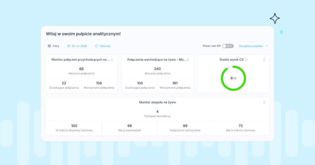 Ilustracja pulpitu nawigacyjnego VoIPstudio Analytics wyświetlająca metryki połączeń przychodzących i wychodzących w czasie rzeczywistym, dostępność zespołu oraz wynik Customer Experience (CX) oparty na AI, z kontrolkami pulpitu nawigacyjnego do filtrów, celów KPI i dostosowywania.