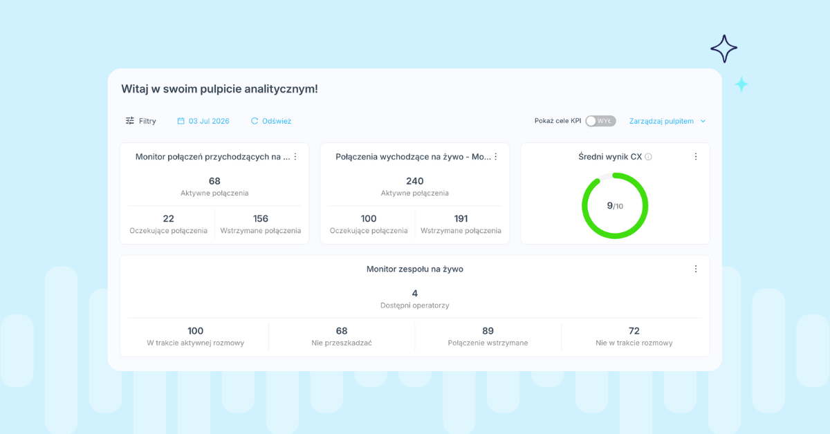 Ilustracja pulpitu nawigacyjnego VoIPstudio Analytics wyświetlająca metryki połączeń przychodzących i wychodzących w czasie rzeczywistym, dostępność zespołu oraz wynik Customer Experience (CX) oparty na AI, z kontrolkami pulpitu nawigacyjnego do filtrów, celów KPI i dostosowywania.