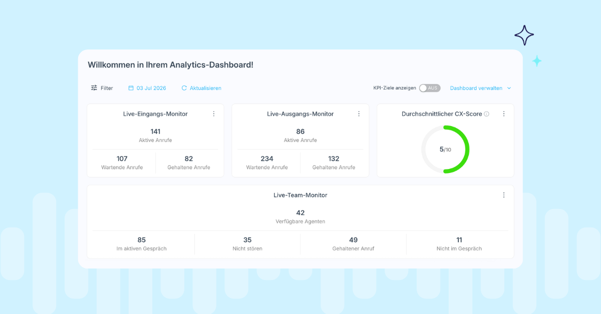 Illustration des VoIPstudio Analytics Dashboards, das Live-Metriken für eingehende und ausgehende Anrufe, Teamverfügbarkeit und einen KI-gestützten Customer Experience (CX) Score anzeigt, mit Dashboard-Steuerelementen für Filter, KPI-Ziele und Anpassung.