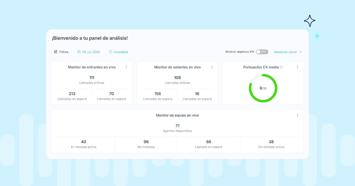 Ilustración del panel de análisis de VoIPstudio que muestra métricas de llamadas entrantes y salientes en tiempo real, disponibilidad del equipo y una puntuación de experiencia del cliente (CX) impulsada por IA, con controles del panel para filtros, objetivos de KPI y personalización.